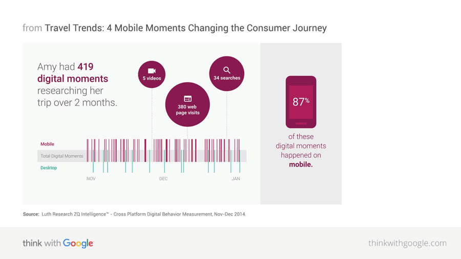 Travel Trends   Google