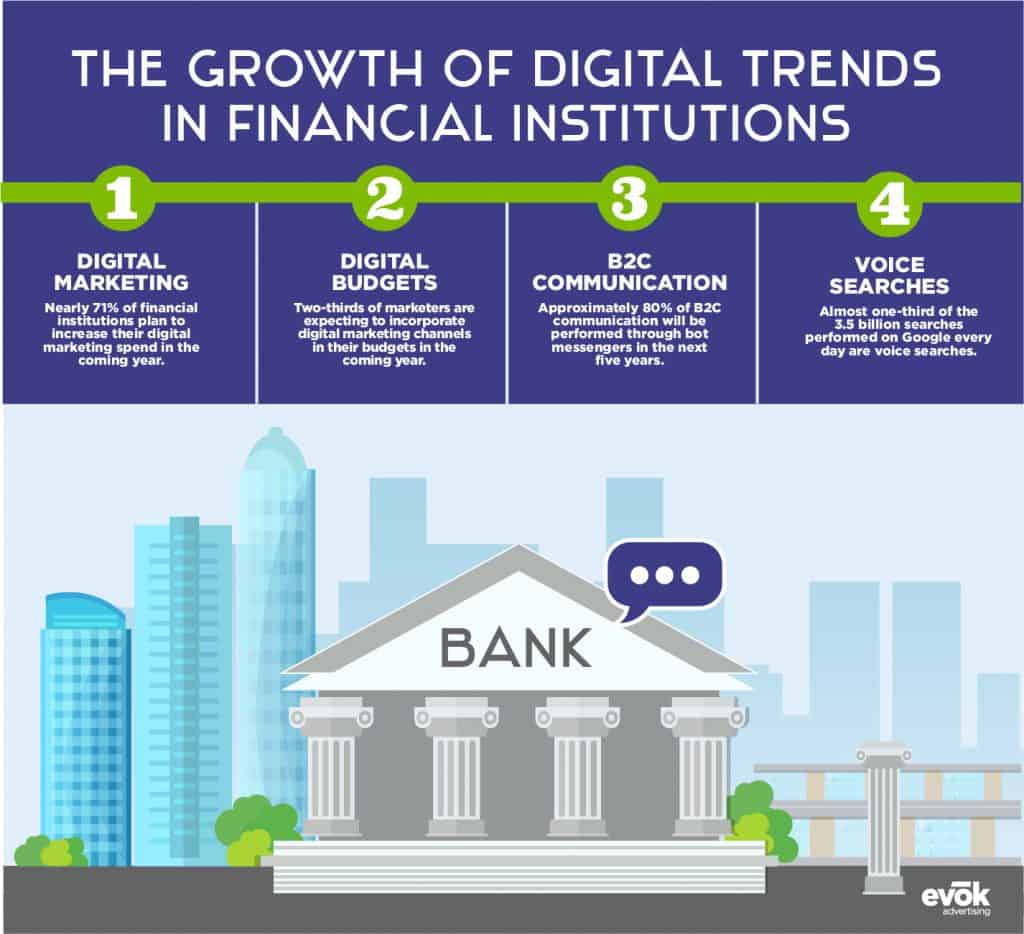 The Growth of Digital Trends in Financial Institutions