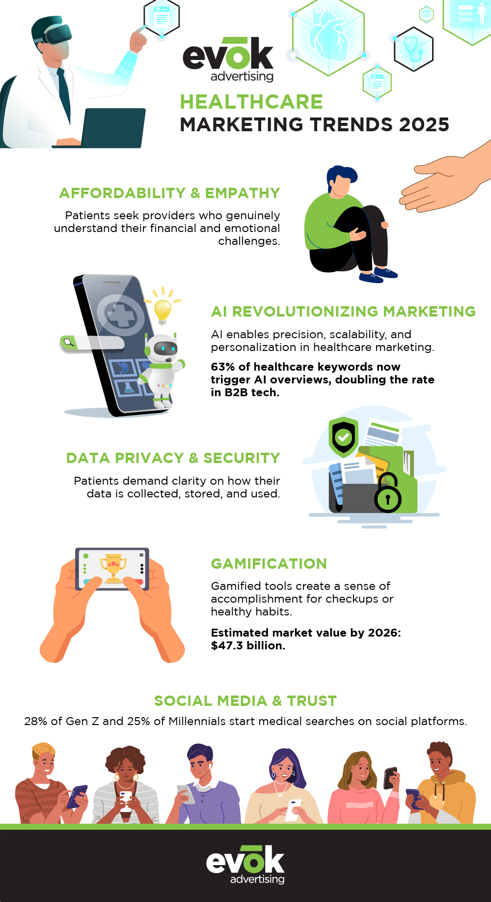 healthcaremarketingtrends2025infographic | Evok Advertising Healthcare Marketing Trends 2025