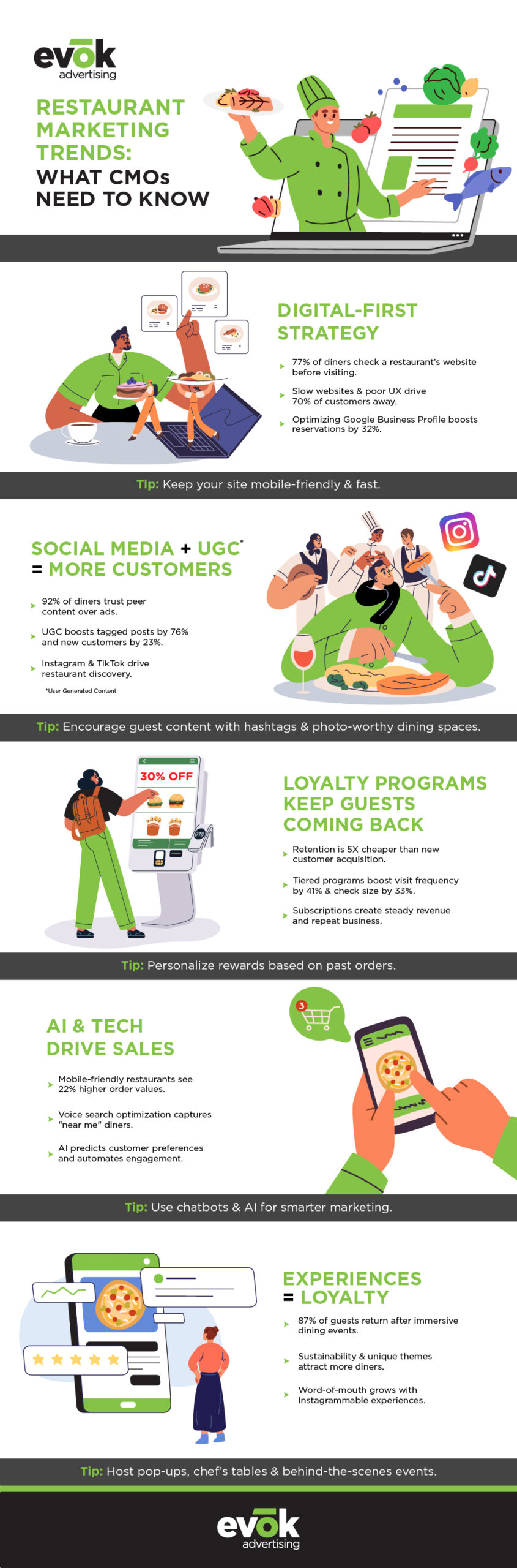 cmorestaurantmarketingguideinfographic | Evok Advertising Restaurant Marketing Guide for CMO's