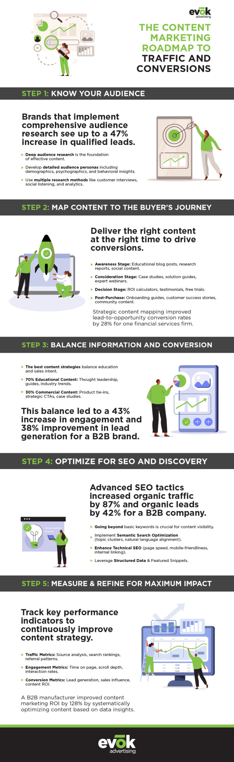 contentmarketingfundamentalsinfographic | Evok Advertising Content Marketing Fundamentals Building a Strategy for Traffic Conversions