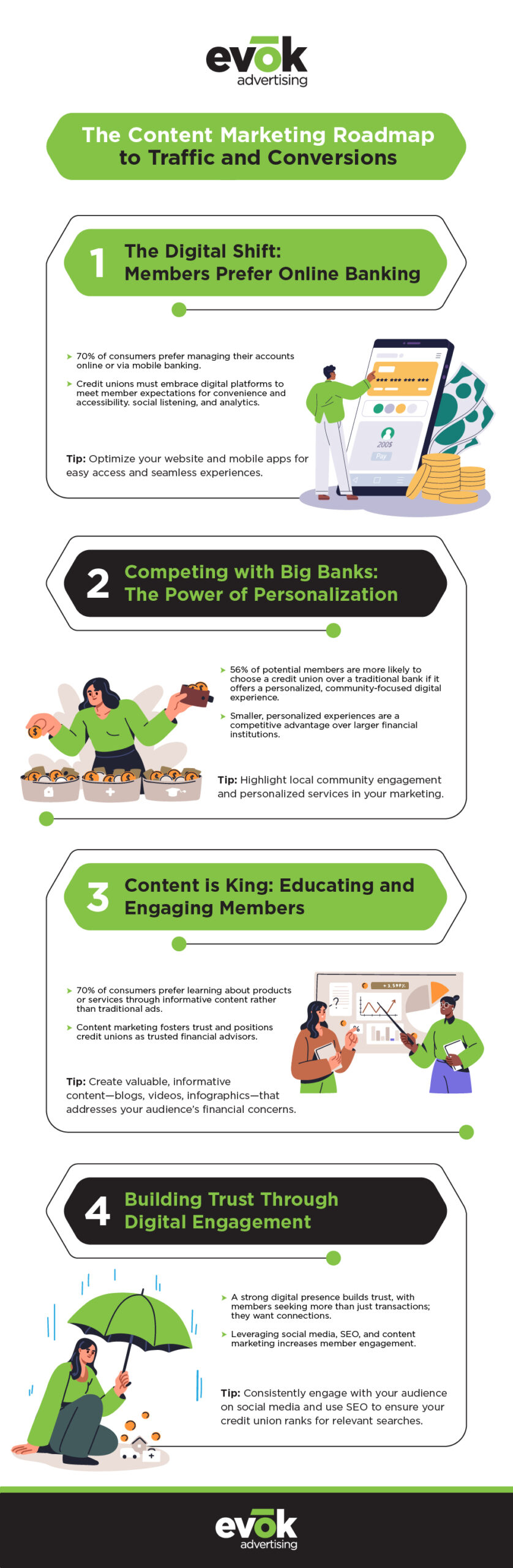 completecreditunionmarketingguide2025infographic | Evok Advertising The Complete Credit Union Marketing Guide 2025
