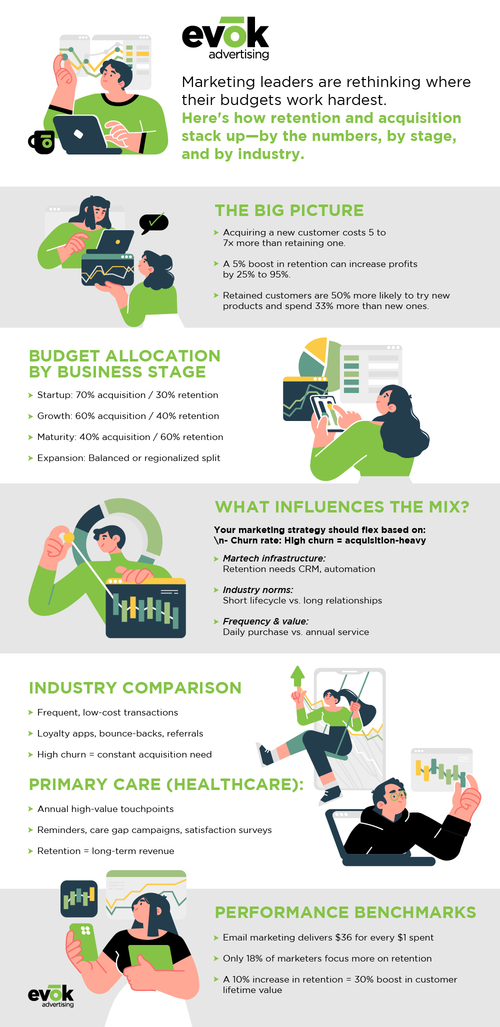 25EVOK0165July BlogsGeneral BlogInfographicR1V1 | Evok Advertising The MarketingBudget Guide for Customer Retention Acquisition