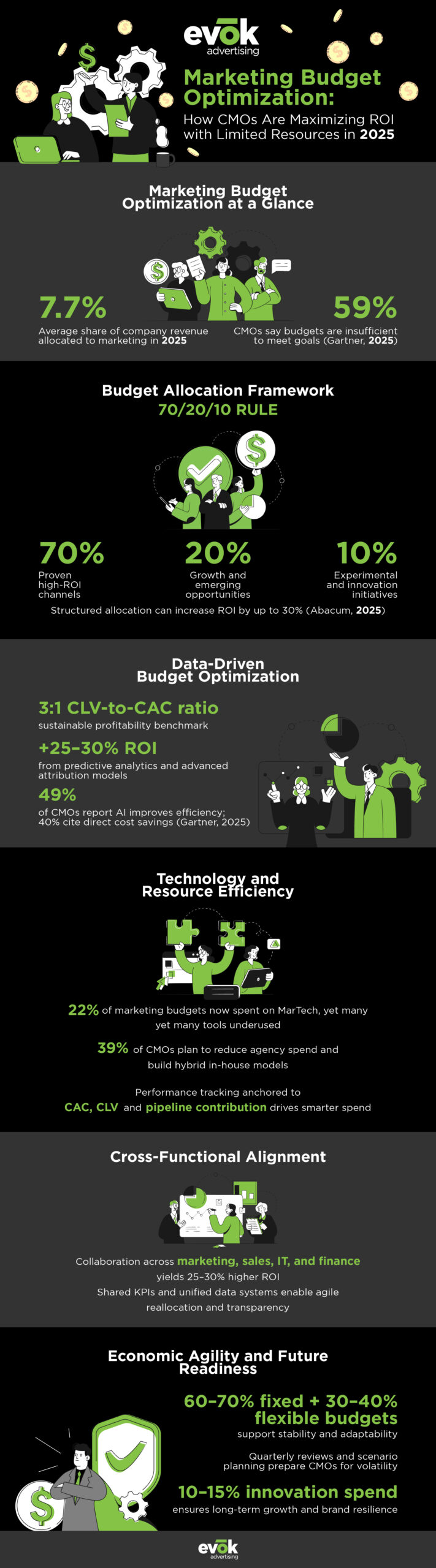marketingbudgetoptimizationmaximizeroiinfographic | Evok Advertising Marketing Budget Optimization How to Maximize Results With Limited Resources